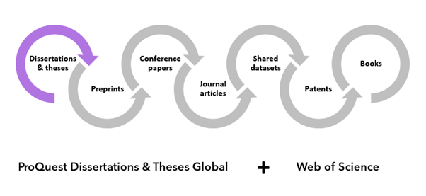 ProQuest Dissertations and Theses Global with the Web of Science